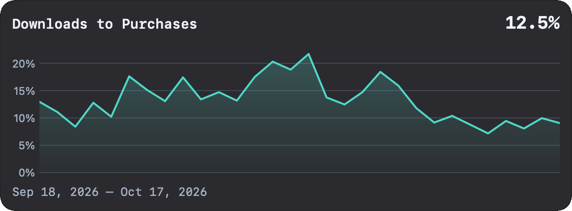 Flux Downloads to Purchases chart showing a 12.5% summary rate for September 18 to October 17, 2026.