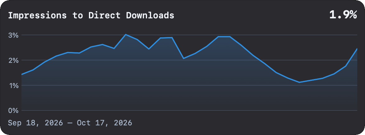 Flux Impressions to Direct Downloads chart showing a 1.9% summary rate for September 18 to October 17, 2026.