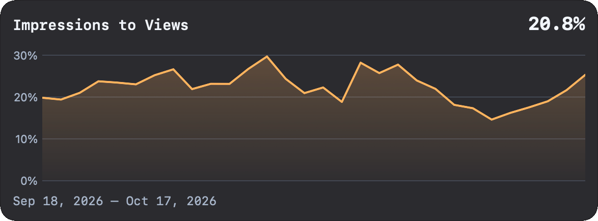 Flux Impressions to Views chart showing a 20.8% summary rate for September 18 to October 17, 2026.