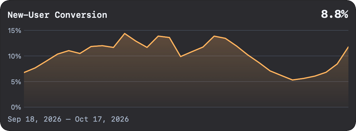 Flux New-User Conversion chart showing an 8.8% summary rate for September 18 to October 17, 2026.