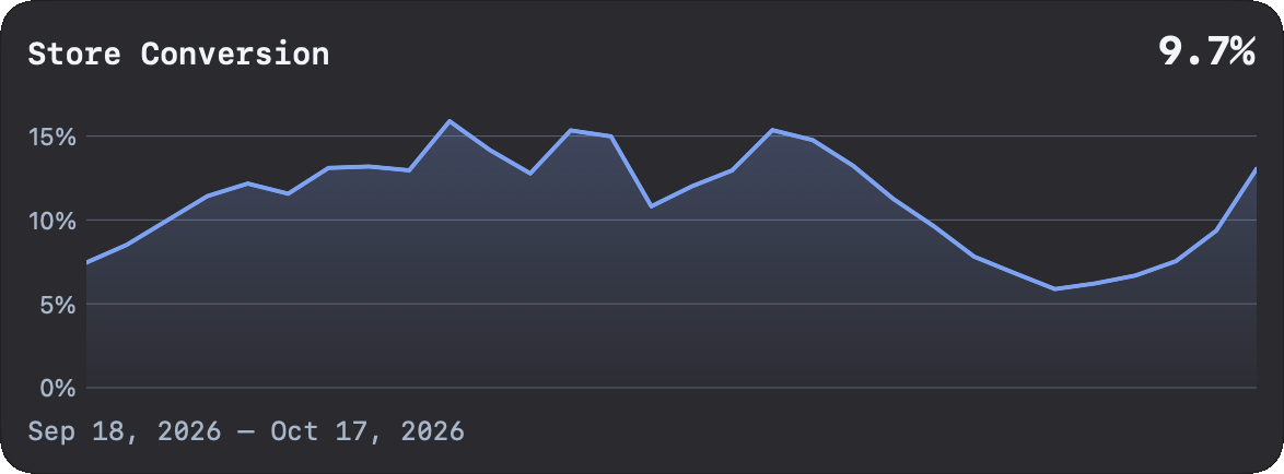 Flux Store Conversion chart showing a 9.7% summary rate for September 18 to October 17, 2026.