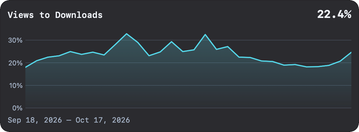 Flux Views to Downloads chart showing a 22.4% summary rate for September 18 to October 17, 2026.