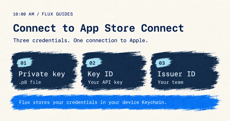 Three credentials—private key, Key ID, and Issuer ID—connect Flux to App Store Connect, with credentials stored in device Keychain.