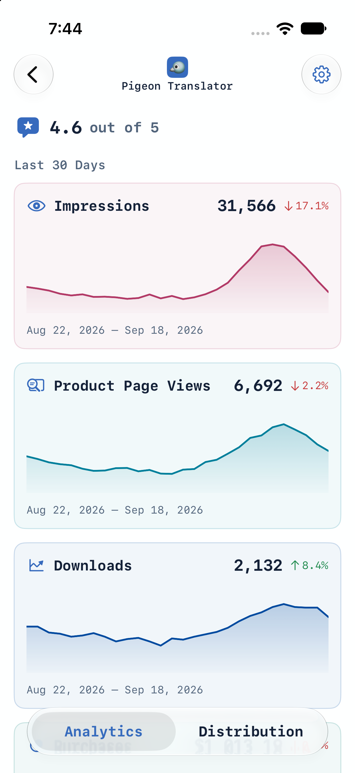 Flux analytics view with trend charts for impressions, product page views, and downloads