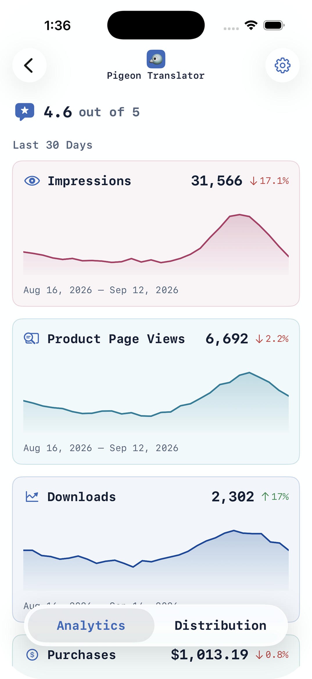 Flux analytics showing impressions, product page views, downloads, and purchases